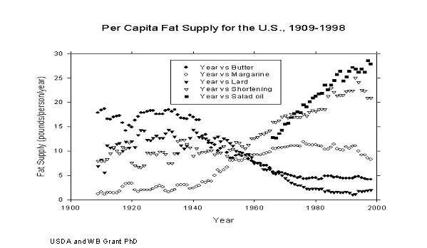 Per Capita Fat Consumption 1903-1998