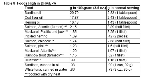 High Omega-3 Foods