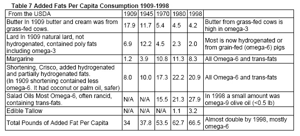 Per Capita Fat Intake USDA