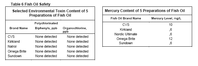 Fish Oil Safety