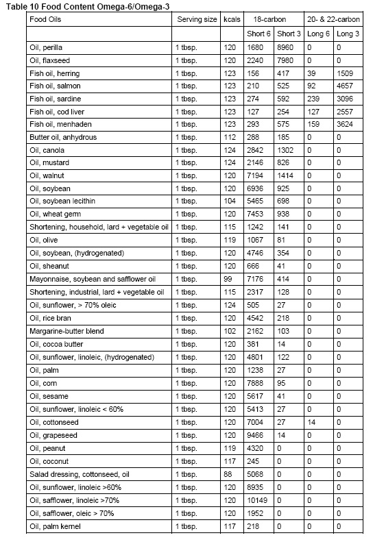 Omega 3 6 Ratio Chart